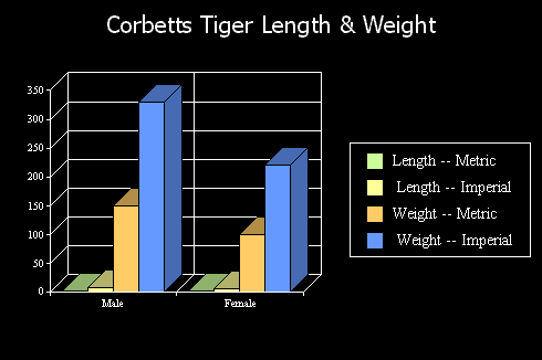 Length and weight chart for the Corbetts tiger